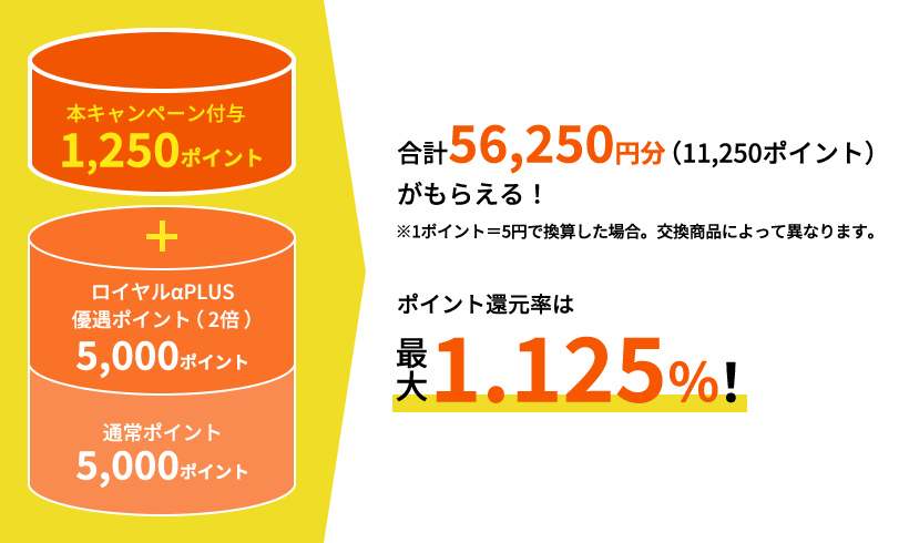 本キャンペーン付与1,250ポイント+ロイヤルαPLUS優遇ポイント（2倍）5,000ポイント 通常ポイント 5,000ポイント 合計56,250円分（11,250ポイント）がもらえる！※1ポイント＝5円で換算した場合。交換商品によって異なります。ポイント還元率は最大1.125％！