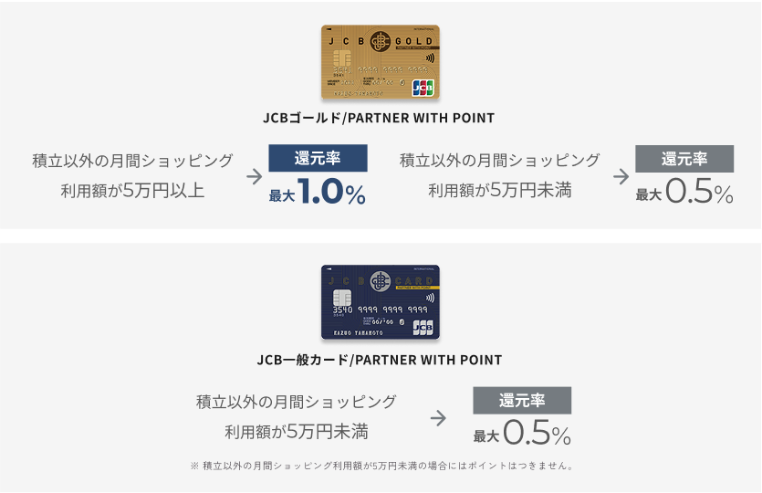 JCBゴールド／PARTNER WITH POINT 積立以外の月間ショッピング利用額が5万円以上→還元率最大1.0％ 積立以外の月間ショッピング利用額が5万円未満→還元率最大0.5％ JCB一般カード／PARTNER WITH POINT 積立以外の月間ショッピング利用額が5万円未満→還元率最大0.5％ ※積立以外の月間ショッピング利用額が5万円未満の場合にはポイントはつきません。