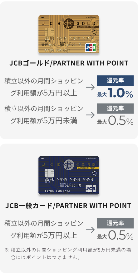 JCBゴールド／PARTNER WITH POINT 積立以外の月間ショッピング利用額が5万円以上→還元率最大1.0％ 積立以外の月間ショッピング利用額が5万円未満→還元率最大0.5％ JCB一般カード／PARTNER WITH POINT 積立以外の月間ショッピング利用額が5万円未満→還元率最大0.5％ ※積立以外の月間ショッピング利用額が5万円未満の場合にはポイントはつきません。
