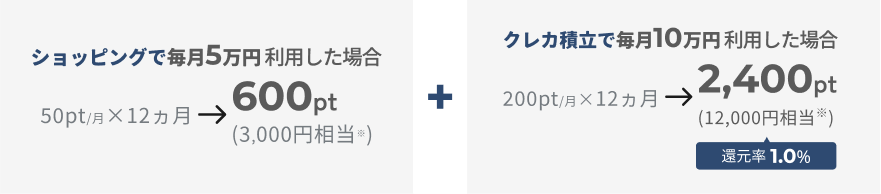 ショッピングで毎月5万円利用した場合 50pt／月×12ヵ月→600pt（3,000円相当※） クレカ積立で毎月10万円利用した場合 200pt／月×12ヵ月→2,400pt（12,000円相当※）還元率1.0％