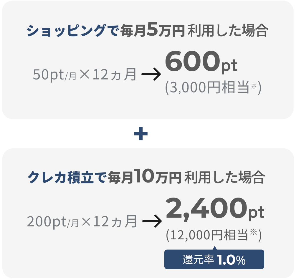 ショッピングで毎月5万円利用した場合 50pt／月×12ヵ月→600pt（3,000円相当※） クレカ積立で毎月10万円利用した場合 200pt／月×12ヵ月→2,400pt（12,000円相当※）還元率1.0％