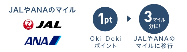 JALやANAのマイル Oki Doki ポイント1pt → JALやANAのマイルに移行 3マイル分に！