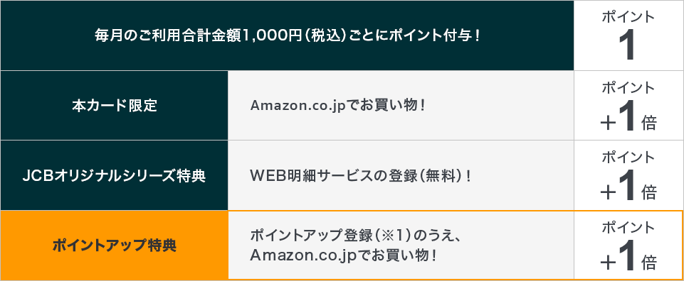 公式 Jcbカード Partner With Point クレジットカードなら Jcbカード