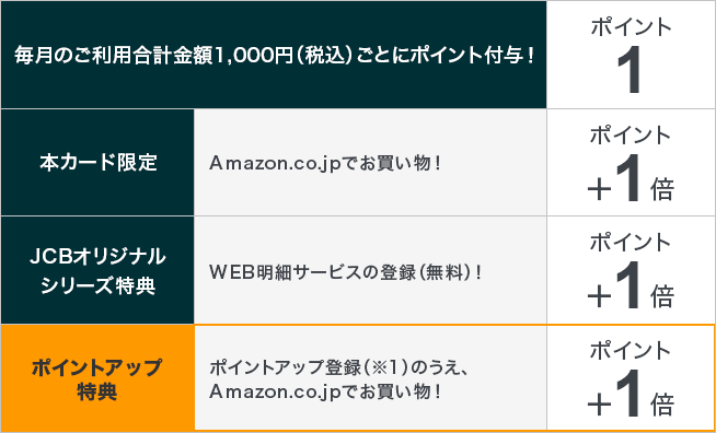 Amazon.co.jpで買い物をしてポイントを貯める