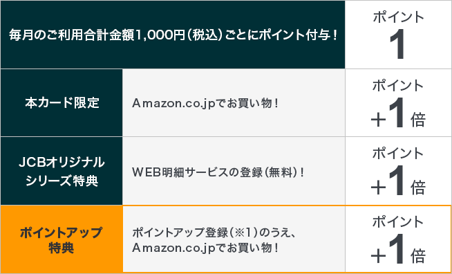 公式 Jcbカード Partner With Point クレジットカードなら Jcbカード