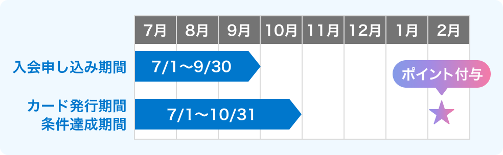 入会申し込み期間7月1日~9月30日 カード発行期間・条件達成期間7月1日~10月31日 ポイント付与翌年2月上旬まで