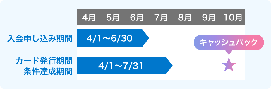 入会申し込み期間4月1日~6月30日 カード発行期間・条件達成期間4月1日~7月31日 ポイントキャッシュバック10月10日頃