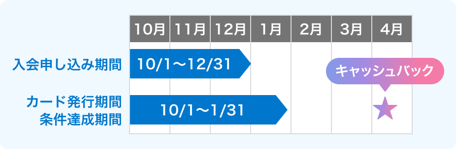 入会申し込み期間10月1日~12月31日 カード発行期間・条件達成期間10月1日~1月31日 ポイントキャッシュバック4月10日頃