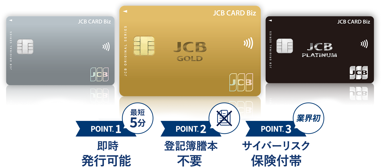 JCB CARD <POINT1>ETCカード無料発行 <POINT2>登記簿謄本不要 <POINT3>業界初 サイバーリスク保険付帯