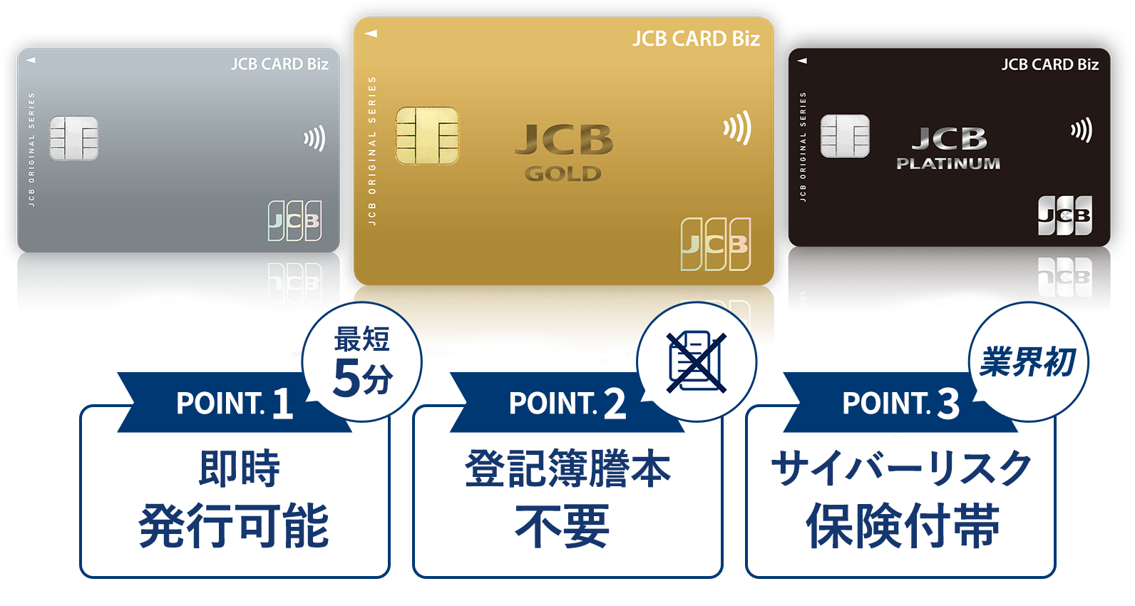 JCB CARD <POINT1>ETCカード無料発行 <POINT2>登記簿謄本不要 <POINT3>業界初 サイバーリスク保険付帯