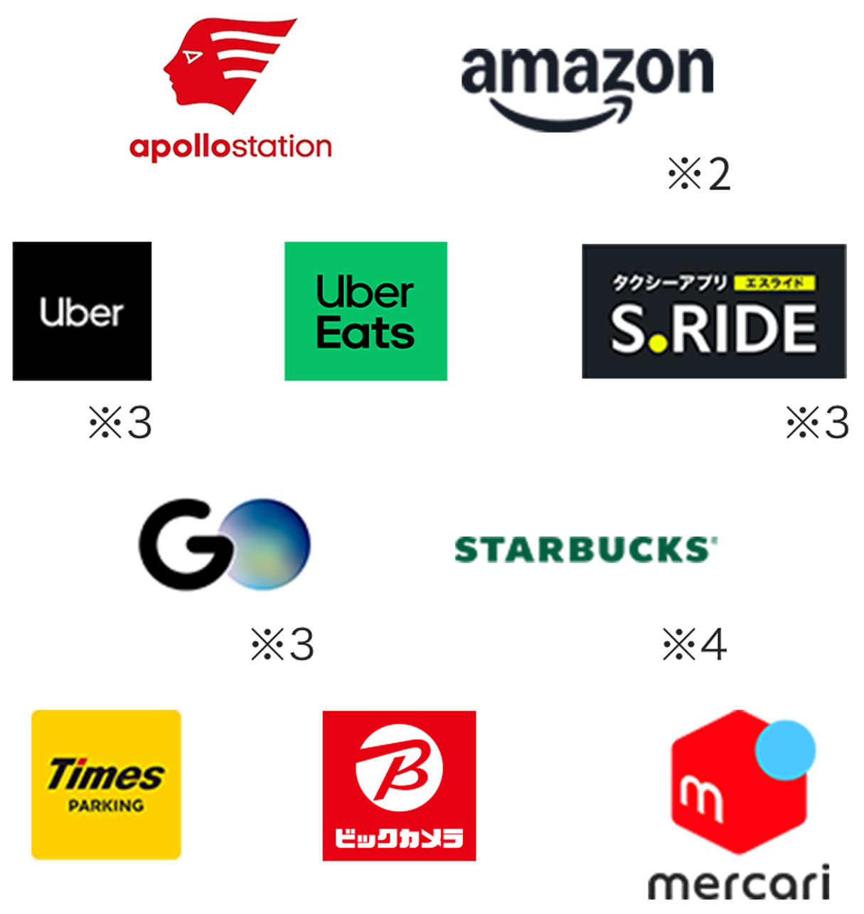 apollostation、amazon（※2）、Uber（※3）、Uber Eats、S.RIDE（※3）、GO（※3）、STARBUCKS（※4）、Times PARKING、ビックカメラ、mercari