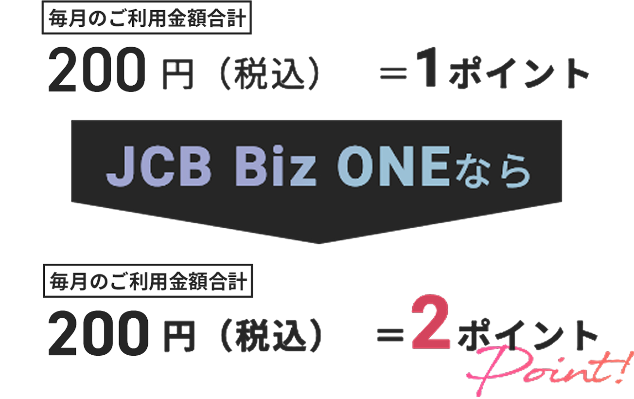 200円（税込）＝1ポイントJCB Biz ONEなら200円（税込）＝2ポイント