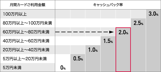 ご利用金額の合計が65万円なのでキャッシュバック率は2.0%に決定