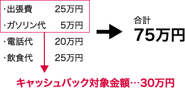 2月16日〜3月15日締めのカードご利用金額