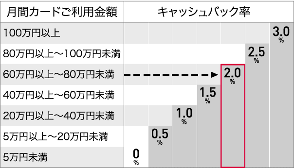 ご利用金額の合計が65万円なのでキャッシュバック率は2.0%に決定