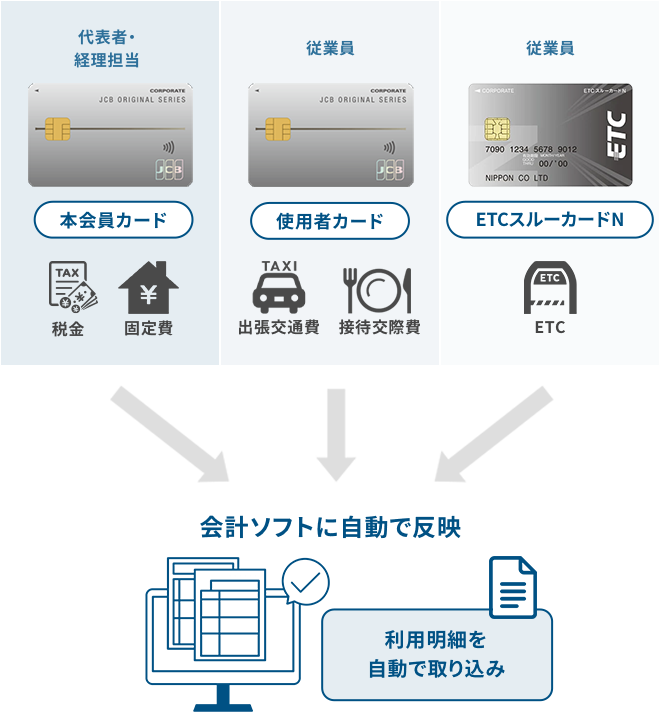 会計ソフトに自動で反映