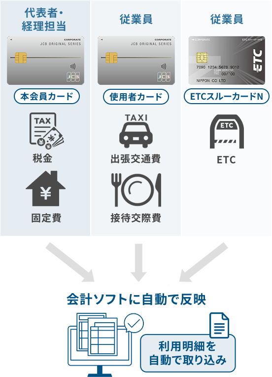 会計ソフトに自動で反映