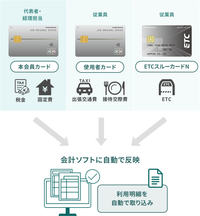会計ソフトに自動で反映