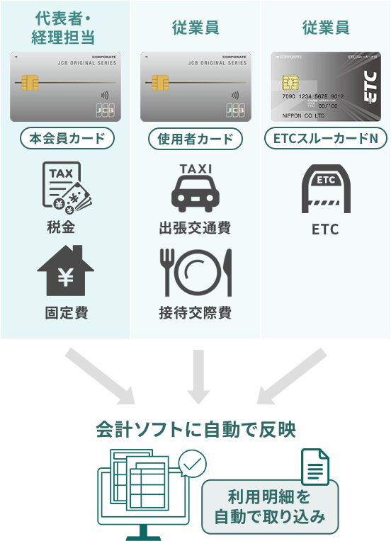 会計ソフトに自動で反映