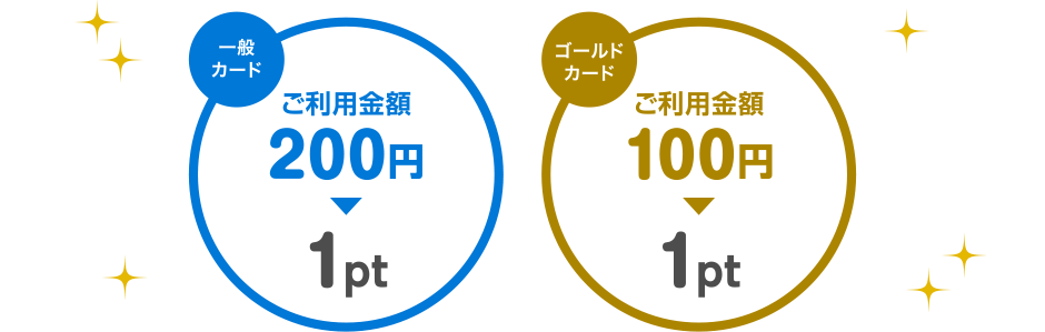 [一般カード] ご利用金額 200円 ▶ 1pt [ゴールドカード] ご利用金額 100円 ▶ 1pt