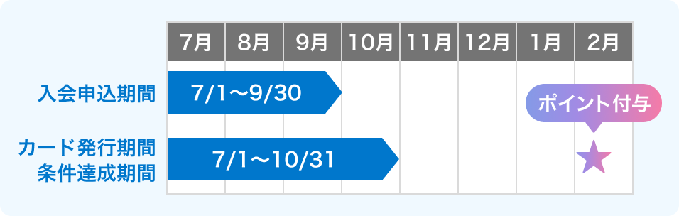 入会申込期間7月1日～9月30日 カード発行期間・条件達成期間7月1日～10月31日 ポイント付与2月上旬