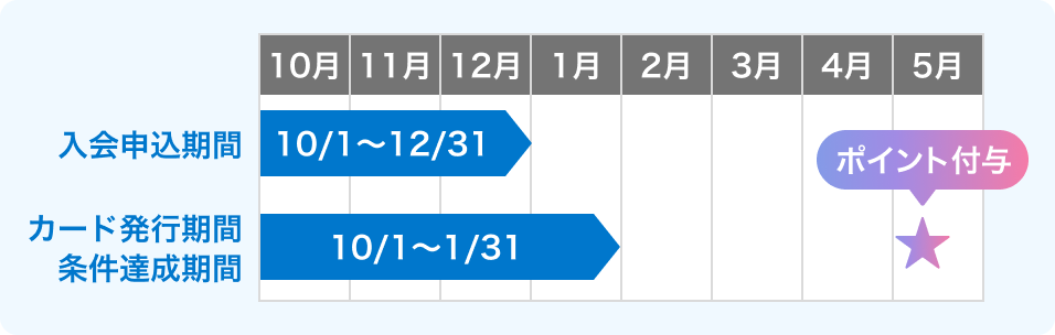 入会申込期間10月1日～12月31日 カード発行期間・条件達成期間10月1日～1月31日 ポイント付与5月上旬