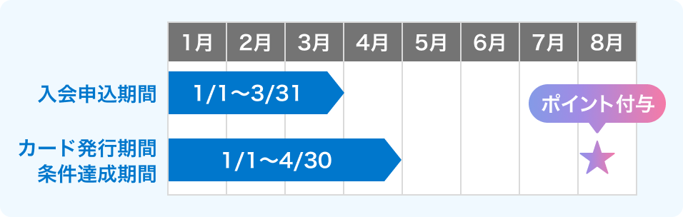 入会申込期間1月1日～3月31日 カード発行期間・条件達成期間1月1日～4月30日 ポイント付与8月上旬