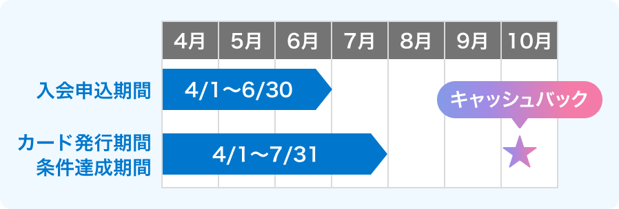 入会申込期間4月1日～6月30日 カード発行期間・条件達成期間4月1日～7月31日 ポイントキャッシュバック10月10日頃