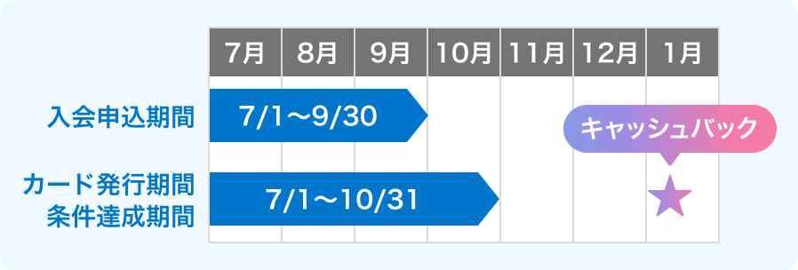 入会申込期間7月1日～9月30日 カード発行期間・条件達成期間7月1日～10月31日 ポイントキャッシュバック1月10日頃