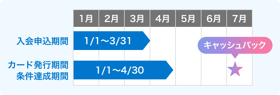 入会申込期間1月1日～3月31日 カード発行期間・条件達成期間1月1日～4月30日 ポイントキャッシュバック7月10日頃