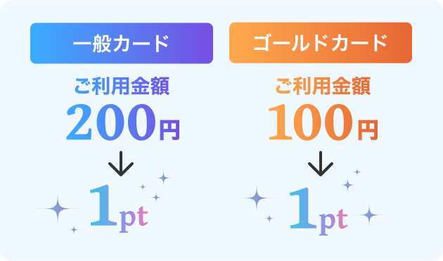 一般カード ご利用金額200円→1pt ゴールドカード ご利用金額100円→1pt