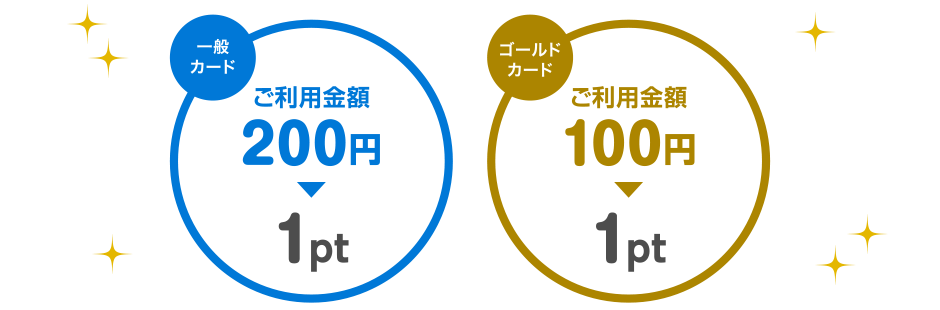 [一般カード] ご利用金額 200円 ▶ 1pt [ゴールドカード] ご利用金額 100円 ▶ 1pt