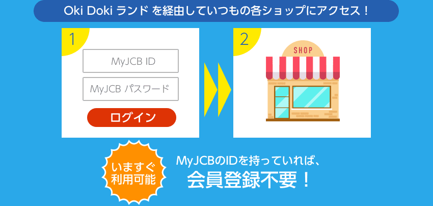 Oki Dokiランドを経由していつもの各ショップにアクセス！MyJCBのIDを持っていれば、会員登録不要！