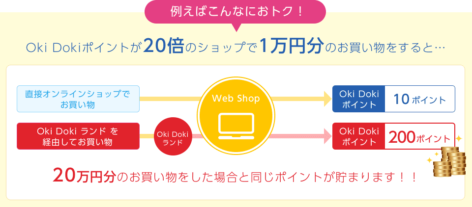 例えばこんなにおトク！Oki Dokiポイントが20倍のショップで1万円分のお買い物をすると…20万円分のお買い物をした場合と同じポイントがたまります！！