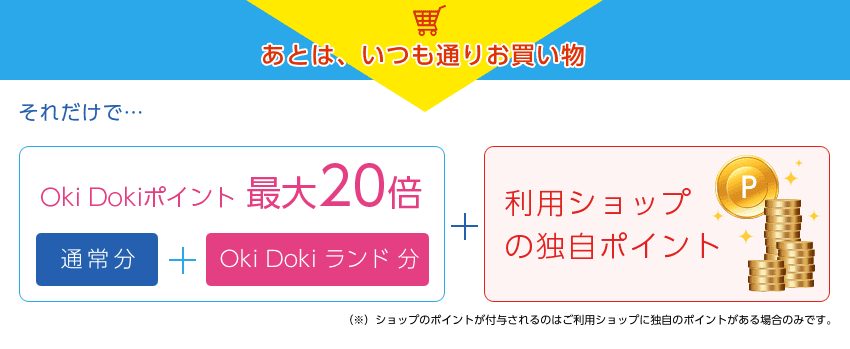 あとは、いつも通りお買い物。それだけで、Oki Dokiポイント最大20倍＋利用ショップの独自ポイント