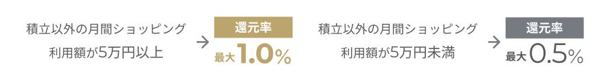 積立以外の月間ショッピング利用額が5万円以上→還元率最大1.0％ 積立以外の月間ショッピング利用額が5万円未満→還元率最大0.5％