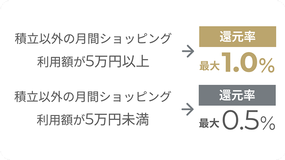 積立以外の月間ショッピング利用額が5万円以上→還元率最大1.0％ 積立以外の月間ショッピング利用額が5万円未満→還元率最大0.5％