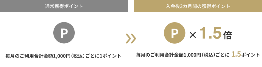 通常獲得ポイント（毎月のご利用合計金額1,000円（税込）ごとに1ポイント）>> 入会後3カ月間の獲得ポイント（毎月のご利用合計金額1,000円（税込）毎に1.5ポイント）