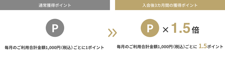 通常獲得ポイント（毎月のご利用合計金額1,000円（税込）毎に1ポイント）>> 入会後3カ月間の獲得ポイント（毎月のご利用合計金額1,000円（税込）毎に1.5ポイント）