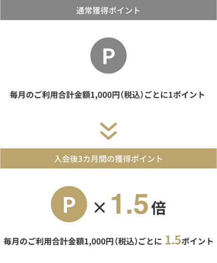 通常獲得ポイント（毎月のご利用合計金額1,000円（税込）ごとに1ポイント）>> 入会後3カ月間の獲得ポイント（毎月のご利用合計金額1,000円（税込）毎に1.5ポイント）