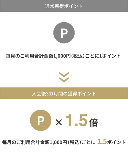 通常獲得ポイント（毎月のご利用合計金額1,000円（税込）毎に1ポイント）>> 入会後3カ月間の獲得ポイント（毎月のご利用合計金額1,000円（税込）毎に1.5ポイント）