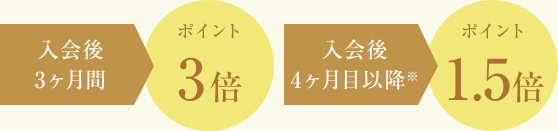 入会後3カ月間：ポイント3倍　入会後4カ月以降：ポイント1.5倍