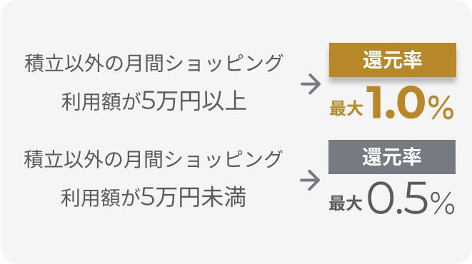積立以外の月間ショッピング利用額が5万円以上→還元率最大1.0% 積立以外の月間ショッピング利用額が5万円未満→還元率最大0.5%