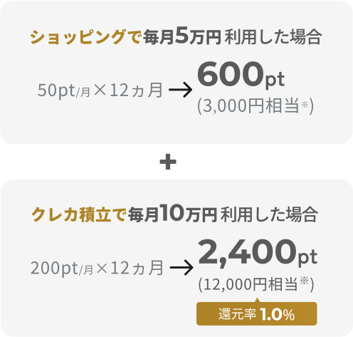 ショッピングで毎月5万円利用した場合 50pt/月×12ヵ月→600pt(3,000円相当※) クレカ積立で毎月10万円利用した場合 200pt/月×12ヵ月→2,400pt(12,000円相当※)還元率1.0%