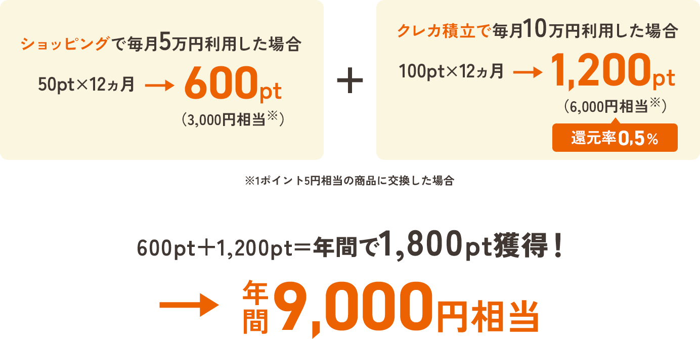 600pt+1,200pt=年間で1,800pt獲得！→年間9,000円相当