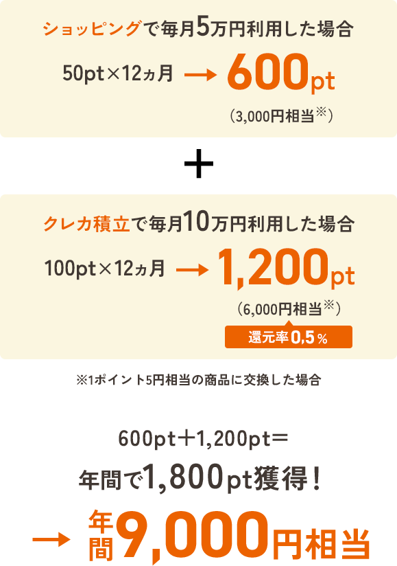 600pt+1,200pt=年間で1,800pt獲得！→年間9,000円相当