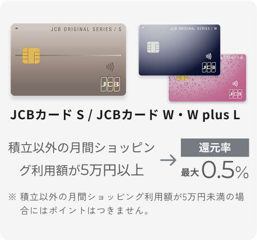 JCBカード S / JCBカード W・W plus L 積立以外の月間利用金額が5万円以上→還元率最大0.5% ※積立以外の月間利用金額が5万円未満の場合にはポイントはつきません。