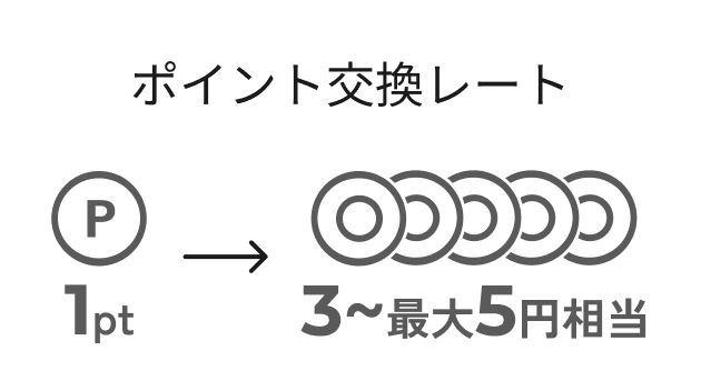 ポイント交換レート 1pt→3~最大5円相当