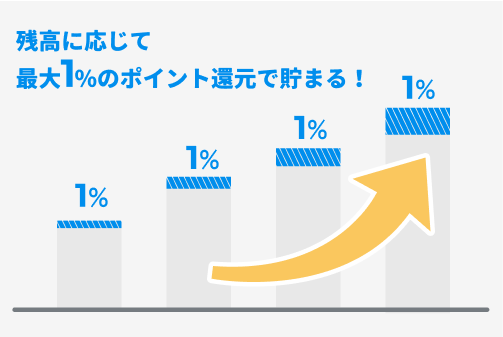 残高に応じて最大1％のポイント還元で貯まる！