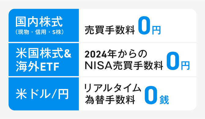 国内株式(現物・信用・S株) 売買手数料0円 米国株式&海外ETF 2024年からのNISA売買手数料0円 米ドル/円 リアルタイム為替手数料0銭
